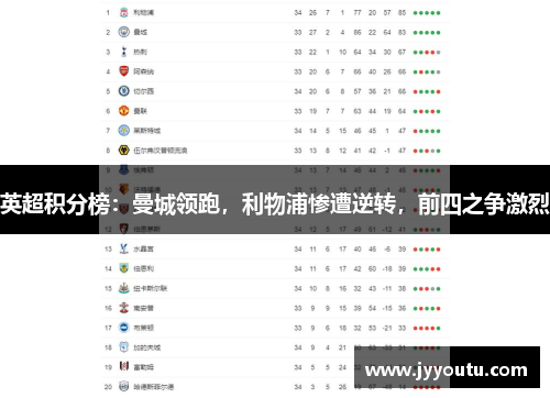 英超积分榜：曼城领跑，利物浦惨遭逆转，前四之争激烈